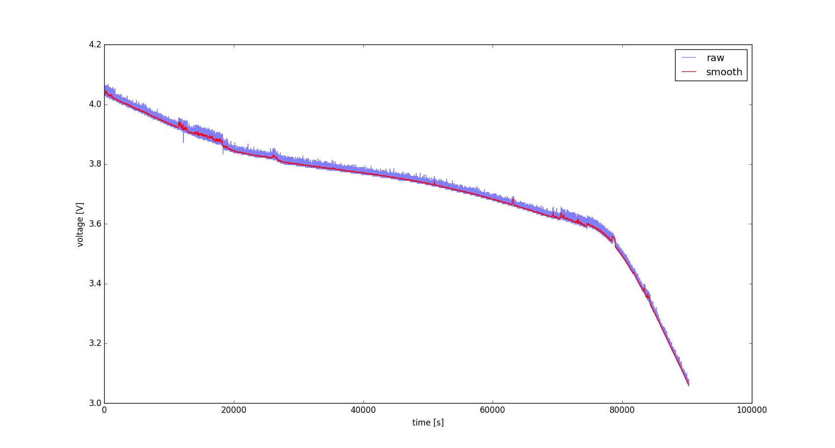 Log of the discharge curve of a Li-ion battery over a green
LED
